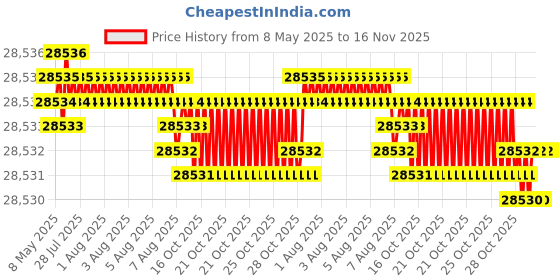 moglix.com YG-1 DL610 30x580mm HSS Extra Long Worm Pattern Morse Taper Shank Twist Drill, DL610300 yg-1 Price History Graph from 8 May 2025 to 16 Nov 2025