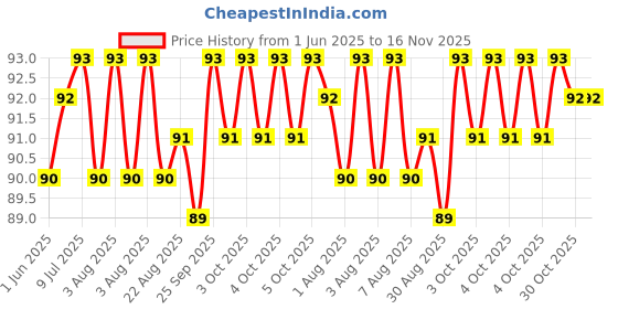moglix.com YG-1 DLGP195015 1.5mm HSS TiAIN Coated Jobber Drill yg-1 Price History Graph from 1 Jun 2025 to 16 Nov 2025