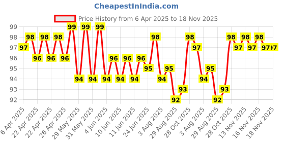 moglix.com YG-1 DLGP195024 2.4mm HSS TiAIN Coated Jobber Drill yg-1 Price History Graph from 6 Apr 2025 to 16 Nov 2025