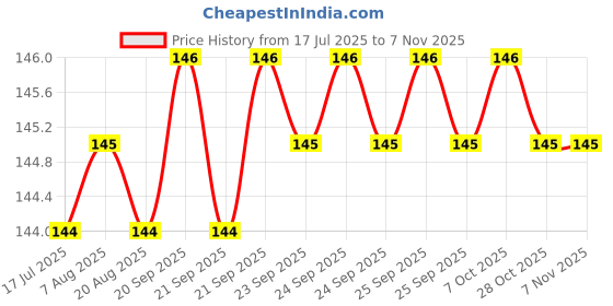 moglix.com YG-1 DLGP195039 3.9mm HSS TiAIN Coated Jobber Drill yg-1 Price History Graph from 17 Jul 2025 to 7 Nov 2025