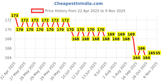 moglix.com YG-1 DLGP195042 4.2mm HSS TiAIN Coated Jobber Drill yg-1 Price History Graph from 22 Apr 2025 to 7 Nov 2025