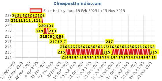 moglix.com YG-1 DLGP195053 5.3mm HSS TiAIN Coated Jobber Drill yg-1 Price History Graph from 18 Feb 2025 to 15 Nov 2025