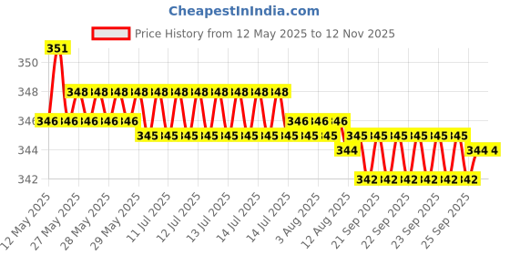 moglix.com YG-1 DLGP195072 7.2mm HSS TiAIN Coated Jobber Drill yg-1 Price History Graph from 12 May 2025 to 12 Nov 2025