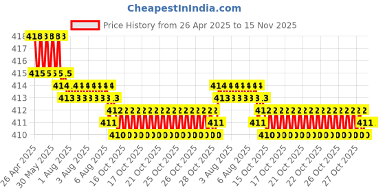 moglix.com YG-1 DLGP195083 8.3mm HSS TiAIN Coated Jobber Drill yg-1 Price History Graph from 26 Apr 2025 to 15 Nov 2025