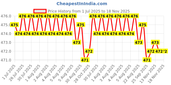 moglix.com YG-1 DLGP195087 8.7mm HSS TiAIN Coated Jobber Drill yg-1 Price History Graph from 1 Jul 2025 to 18 Nov 2025