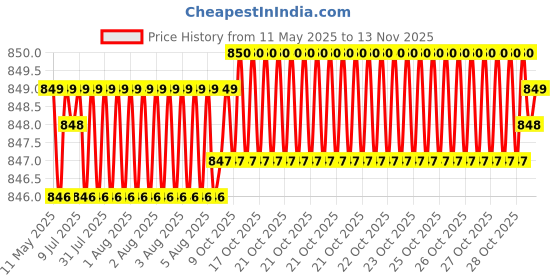 moglix.com YG-1 DLGP195111 11.1mm HSS TiAIN Coated Jobber Drill yg-1 Price History Graph from 11 May 2025 to 13 Nov 2025