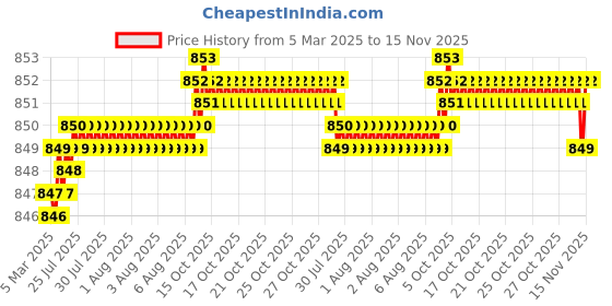 moglix.com YG-1 DLGP195120 12mm HSS TiAIN Coated Jobber Drill yg-1 Price History Graph from 5 Mar 2025 to 15 Nov 2025