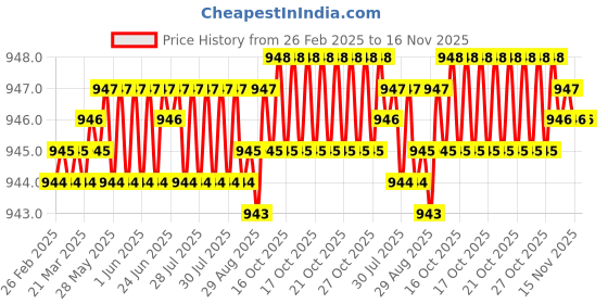 moglix.com YG-1 DLGP195123 12.3mm HSS TiAIN Coated Jobber Drill yg-1 Price History Graph from 26 Feb 2025 to 15 Nov 2025