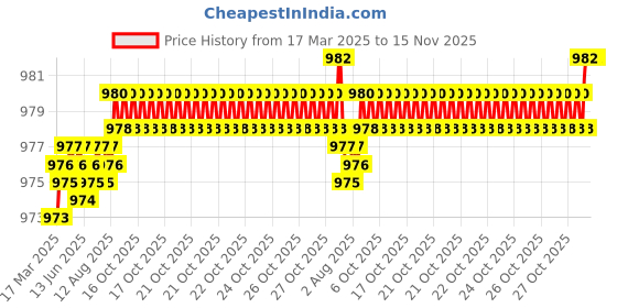moglix.com YG-1 DLGP195128 12.8mm HSS TiAIN Coated Jobber Drill yg-1 Price History Graph from 17 Mar 2025 to 12 Nov 2025