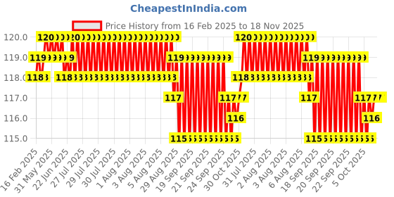 moglix.com YG-1 DLGP506025 2.5mm HSS TiAIN Coated Jobber Drill yg-1 Price History Graph from 16 Feb 2025 to 18 Nov 2025