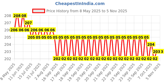 moglix.com YG-1 DLGP506048 4.8mm HSS TiAIN Coated Jobber Drill yg-1 Price History Graph from 8 May 2025 to 4 Nov 2025