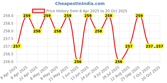 moglix.com YG-1 DLGP506055 5.5mm HSS TiAIN Coated Jobber Drill yg-1 Price History Graph from 8 Apr 2025 to 17 Oct 2025