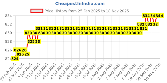 moglix.com YG-1 DLGP506105 10.5mm HSS TiAIN Coated Jobber Drill yg-1 Price History Graph from 25 Feb 2025 to 16 Nov 2025