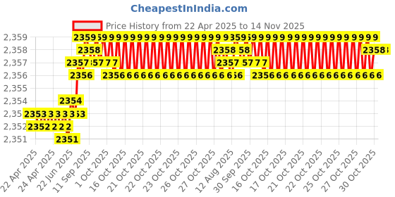 moglix.com YG-1 DN4541 10.1mm HPD Stub Drill yg-1 Price History Graph from 22 Apr 2025 to 14 Nov 2025