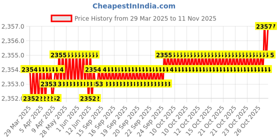 moglix.com YG-1 DN4541 10.25mm HPD Stub Drill yg-1 Price History Graph from 29 Mar 2025 to 10 Nov 2025