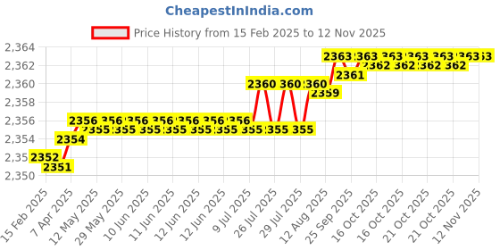 moglix.com YG-1 DN4541 10.35mm HPD Stub Drill yg-1 Price History Graph from 15 Feb 2025 to 12 Nov 2025