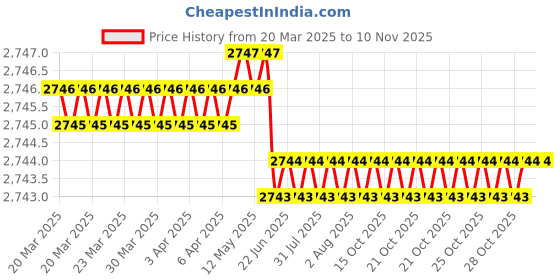 moglix.com YG-1 DN4541 10.55mm HPD Stub Drill yg-1 Price History Graph from 20 Mar 2025 to 9 Nov 2025