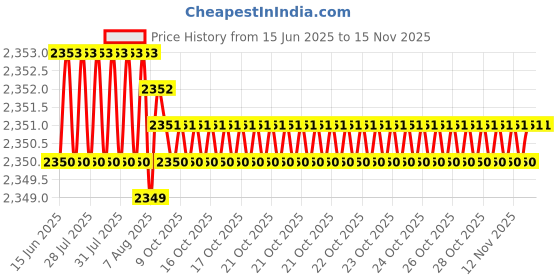 moglix.com YG-1 DN4541 10.5mm HPD Stub Drill yg-1 Price History Graph from 15 Jun 2025 to 15 Nov 2025