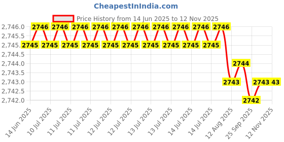 moglix.com YG-1 DN4541 10.8mm HPD Stub Drill yg-1 Price History Graph from 14 Jun 2025 to 11 Nov 2025