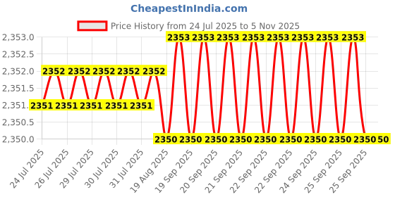 moglix.com YG-1 DN4541 10mm HPD Stub Drill yg-1 Price History Graph from 24 Jul 2025 to 4 Nov 2025