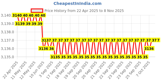 moglix.com YG-1 DN4541 11.55mm HPD Stub Drill yg-1 Price History Graph from 22 Apr 2025 to 8 Nov 2025