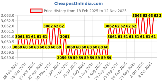 moglix.com YG-1 DN4541 11.5mm HPD Stub Drill yg-1 Price History Graph from 18 Feb 2025 to 11 Nov 2025