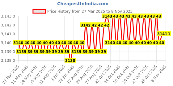 moglix.com YG-1 DN4541 11.9mm HPD Stub Drill yg-1 Price History Graph from 27 Mar 2025 to 8 Nov 2025