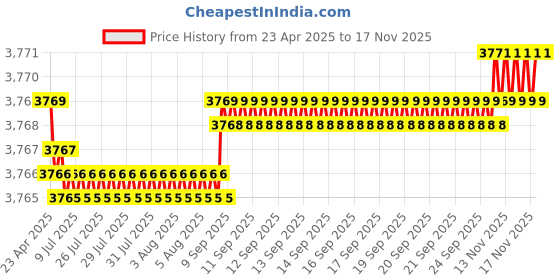 moglix.com YG-1 DN4541 12.7mm HPD Stub Drill yg-1 Price History Graph from 23 Apr 2025 to 17 Nov 2025