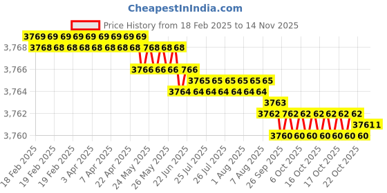 moglix.com YG-1 DN4541 12.8mm HPD Stub Drill yg-1 Price History Graph from 18 Feb 2025 to 13 Nov 2025
