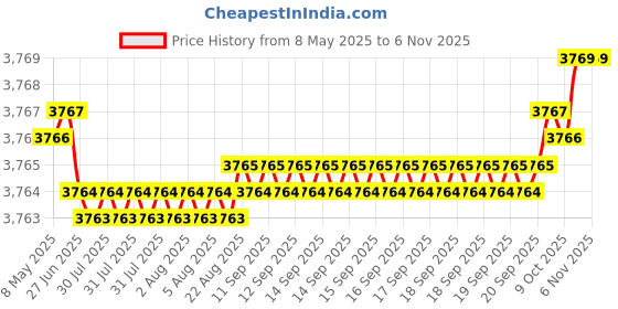 moglix.com YG-1 DN4541 12.9mm HPD Stub Drill yg-1 Price History Graph from 8 May 2025 to 6 Nov 2025
