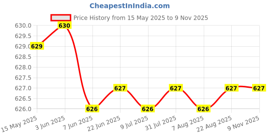 moglix.com YG-1 DN4541 2.25mm HPD Stub Drill yg-1 Price History Graph from 15 May 2025 to 7 Nov 2025