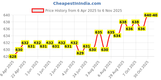 moglix.com YG-1 DN4541 2.3mm HPD Stub Drill yg-1 Price History Graph from 6 Apr 2025 to 6 Nov 2025
