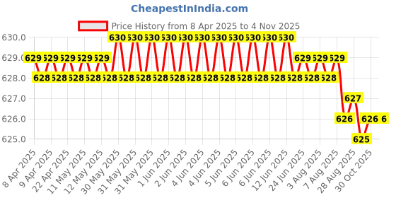 moglix.com YG-1 DN4541 2.45mm HPD Stub Drill yg-1 Price History Graph from 8 Apr 2025 to 3 Nov 2025