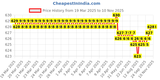 moglix.com YG-1 DN4541 2.4mm HPD Stub Drill yg-1 Price History Graph from 19 Mar 2025 to 9 Nov 2025