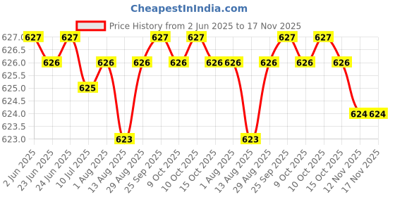 moglix.com YG-1 DN4541 2.65mm HPD Stub Drill yg-1 Price History Graph from 2 Jun 2025 to 17 Nov 2025