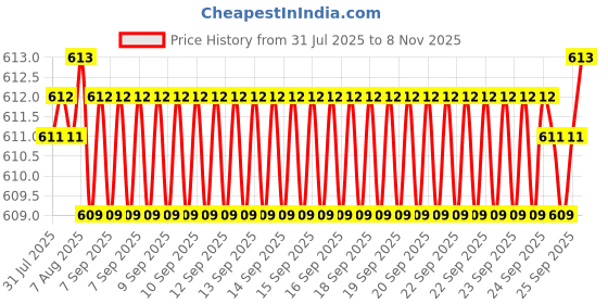 moglix.com YG-1 DN4541 2.6mm HPD Stub Drill yg-1 Price History Graph from 31 Jul 2025 to 7 Nov 2025