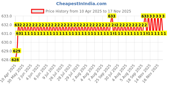 moglix.com YG-1 DN4541 2.85mm HPD Stub Drill yg-1 Price History Graph from 10 Apr 2025 to 17 Nov 2025