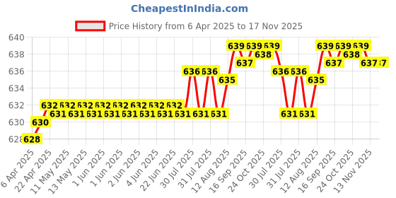 moglix.com YG-1 DN4541 3.25mm HPD Stub Drill yg-1 Price History Graph from 6 Apr 2025 to 16 Nov 2025