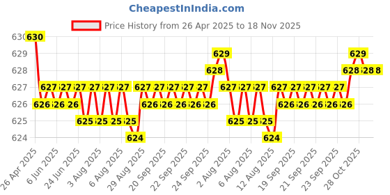 moglix.com YG-1 DN4541 3.3mm HPD Stub Drill yg-1 Price History Graph from 26 Apr 2025 to 18 Nov 2025