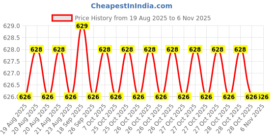 moglix.com YG-1 DN4541 3.4mm HPD Stub Drill yg-1 Price History Graph from 19 Aug 2025 to 5 Nov 2025