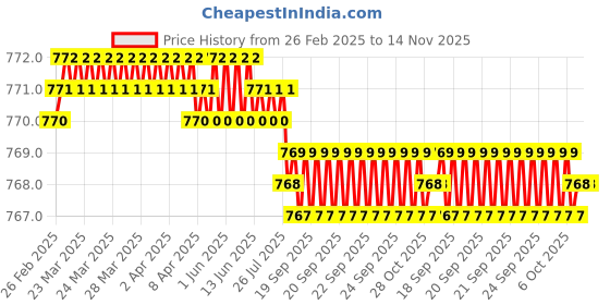 moglix.com YG-1 DN4541 3.55mm HPD Stub Drill yg-1 Price History Graph from 26 Feb 2025 to 13 Nov 2025