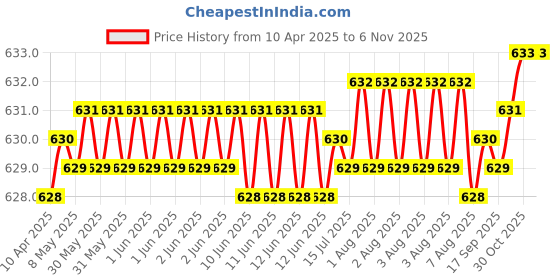 moglix.com YG-1 DN4541 3.5mm HPD Stub Drill yg-1 Price History Graph from 10 Apr 2025 to 6 Nov 2025