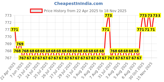 moglix.com YG-1 DN4541 3.65mm HPD Stub Drill yg-1 Price History Graph from 22 Apr 2025 to 17 Nov 2025
