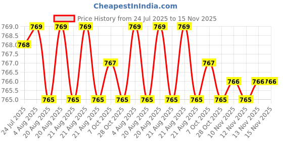 moglix.com YG-1 DN4541 3.6mm HPD Stub Drill yg-1 Price History Graph from 24 Jul 2025 to 15 Nov 2025
