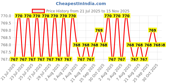 moglix.com YG-1 DN4541 3.75mm HPD Stub Drill yg-1 Price History Graph from 21 Jul 2025 to 15 Nov 2025