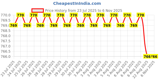 moglix.com YG-1 DN4541 3.7mm HPD Stub Drill yg-1 Price History Graph from 23 Jul 2025 to 6 Nov 2025