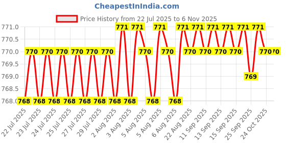 moglix.com YG-1 DN4541 3.85mm HPD Stub Drill yg-1 Price History Graph from 22 Jul 2025 to 6 Nov 2025