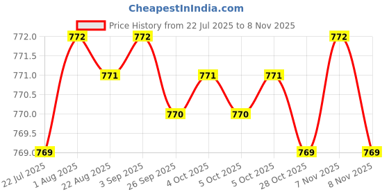 moglix.com YG-1 DN4541 3.9mm HPD Stub Drill yg-1 Price History Graph from 22 Jul 2025 to 8 Nov 2025