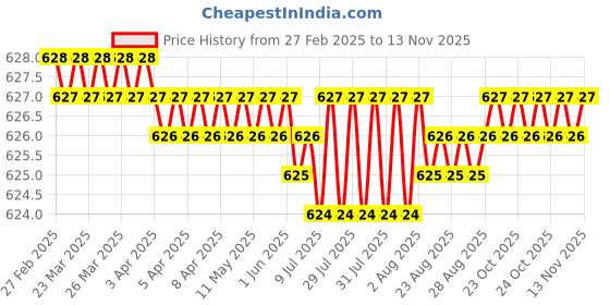moglix.com YG-1 DN4541 3mm HPD Stub Drill yg-1 Price History Graph from 27 Feb 2025 to 12 Nov 2025