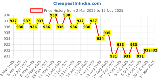 moglix.com YG-1 DN4541 4.05mm HPD Stub Drill yg-1 Price History Graph from 2 Mar 2025 to 13 Nov 2025